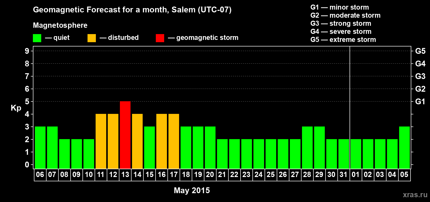 Forecast of the daily maximal value of geomagnetic index Kp for <b>1 month</b> (31 days) <b>from May 06, 2015 to Jun 05, 2015</b>