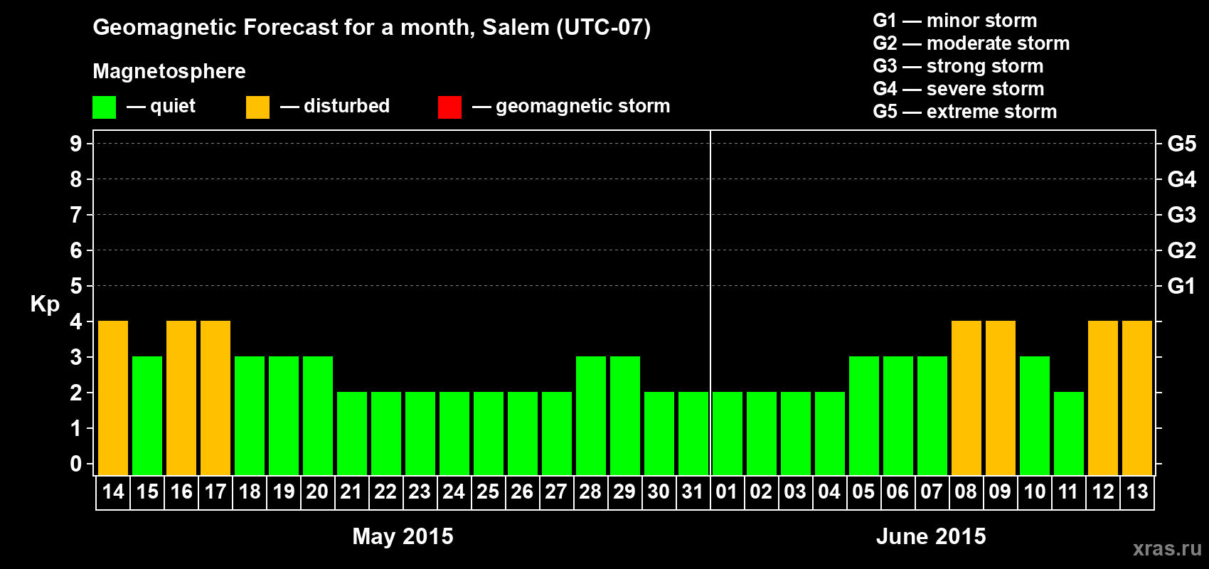 Forecast of the daily maximal value of geomagnetic index Kp for <b>1 month</b> (31 days) <b>from May 14, 2015 to Jun 13, 2015</b>