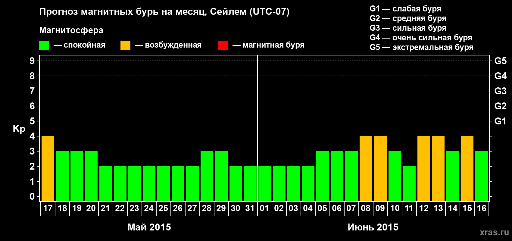 Прогноз максимального суточного геомагнитного индекса Kp на <b>1 месяц</b> (31 день) <b>с 17 мая по 16 июня 2015 г</b>