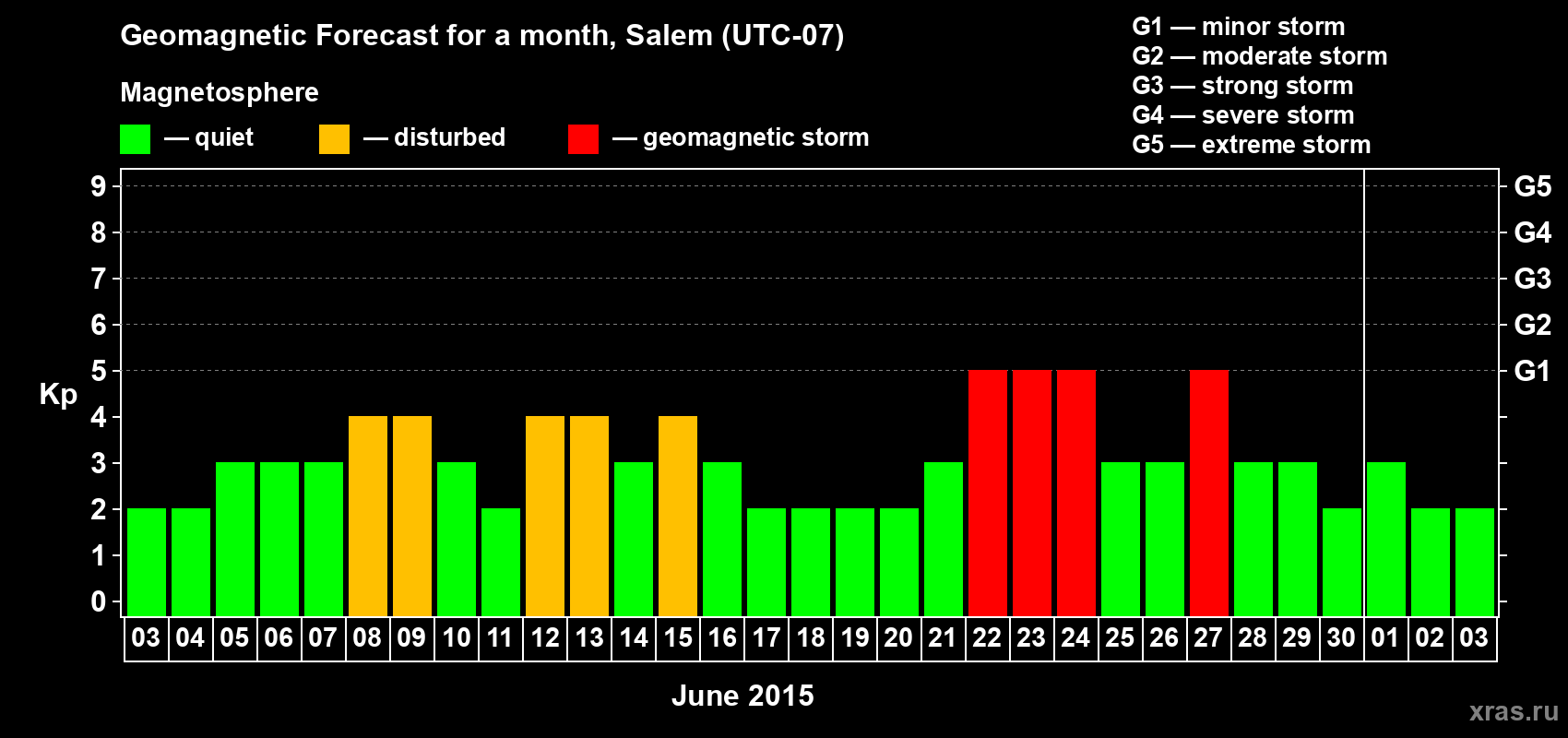 Forecast of the daily maximal value of geomagnetic index Kp for <b>1 month</b> (31 days) <b>from Jun 03, 2015 to Jul 03, 2015</b>