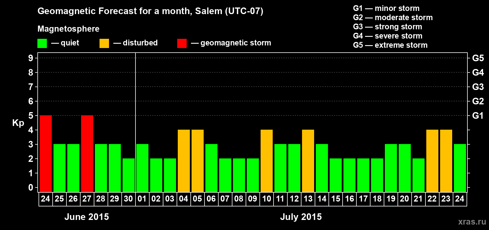 Forecast of the daily maximal value of geomagnetic index Kp for <b>1 month</b> (31 days) <b>from Jun 24, 2015 to Jul 24, 2015</b>