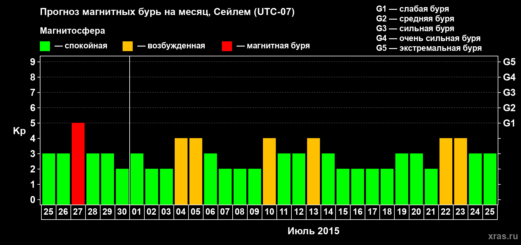 Прогноз максимального суточного геомагнитного индекса Kp на <b>1 месяц</b> (31 день) <b>с 25 июня по 25 июля 2015 г</b>
