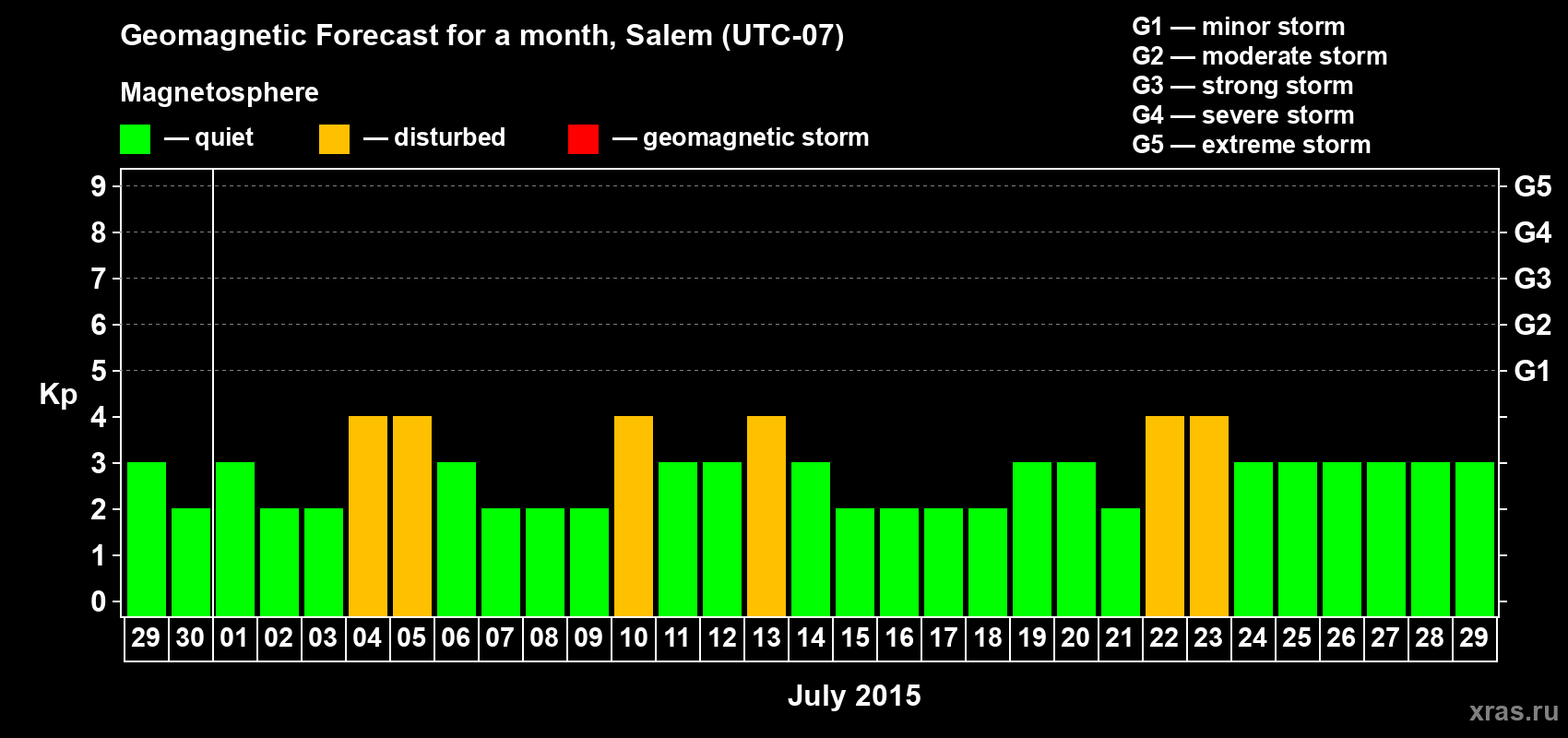 Forecast of the daily maximal value of geomagnetic index Kp for <b>1 month</b> (31 days) <b>from Jun 29, 2015 to Jul 29, 2015</b>