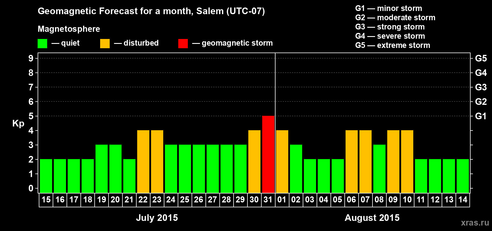 Forecast of the daily maximal value of geomagnetic index Kp for <b>1 month</b> (31 days) <b>from Jul 15, 2015 to Aug 14, 2015</b>
