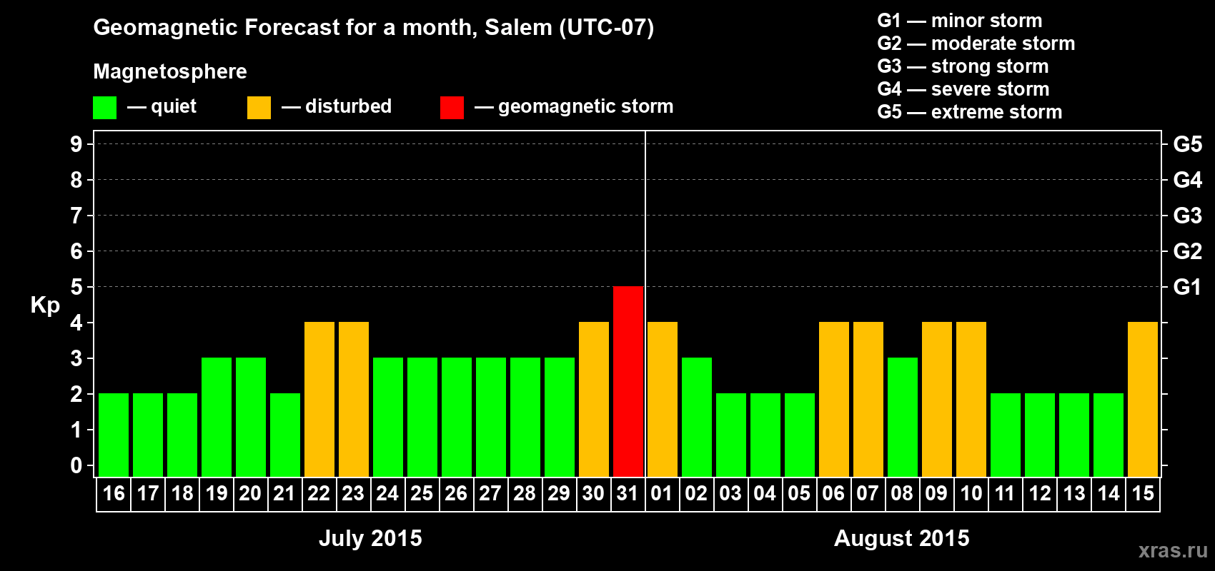 Forecast of the daily maximal value of geomagnetic index Kp for <b>1 month</b> (31 days) <b>from Jul 16, 2015 to Aug 15, 2015</b>