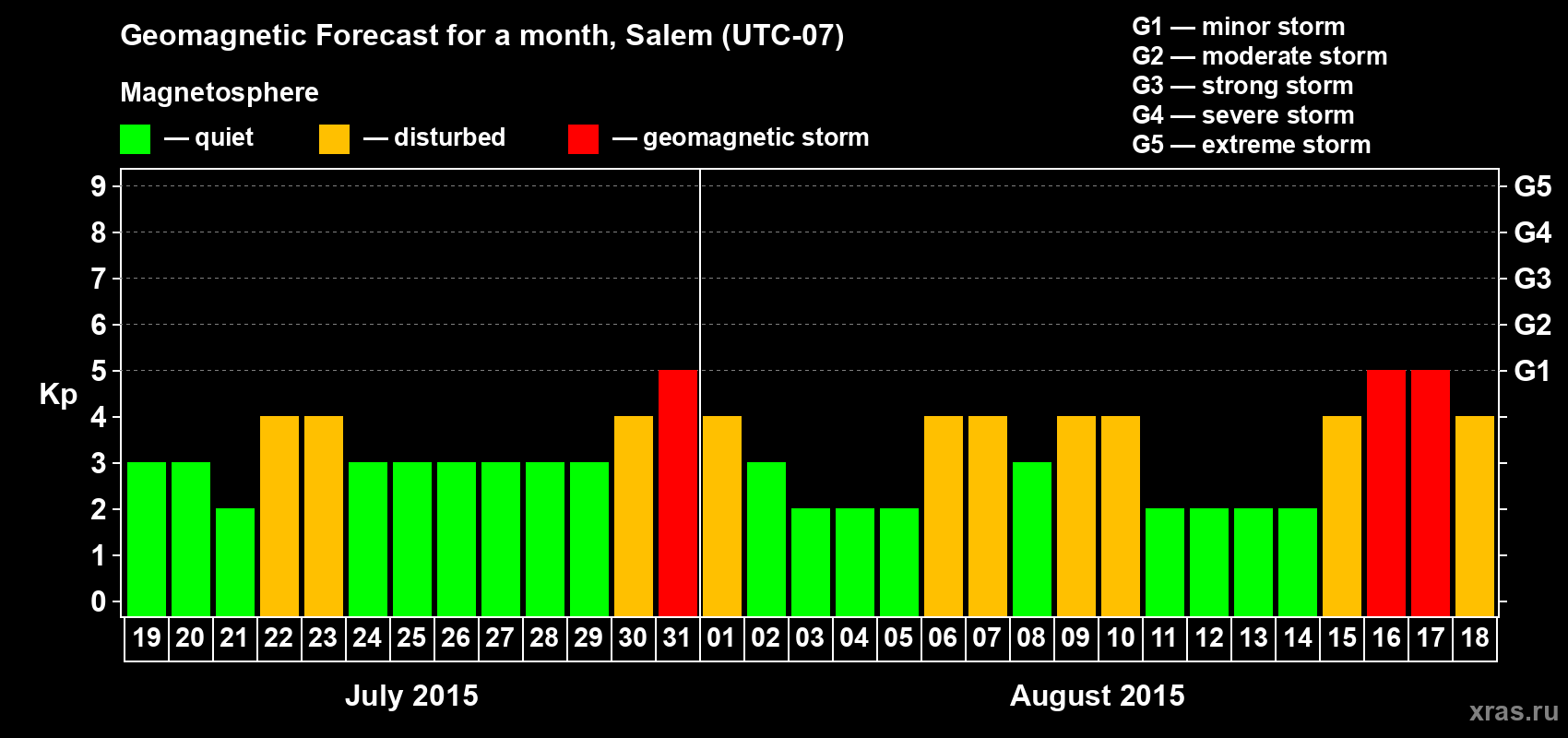 Forecast of the daily maximal value of geomagnetic index Kp for <b>1 month</b> (31 days) <b>from Jul 19, 2015 to Aug 18, 2015</b>