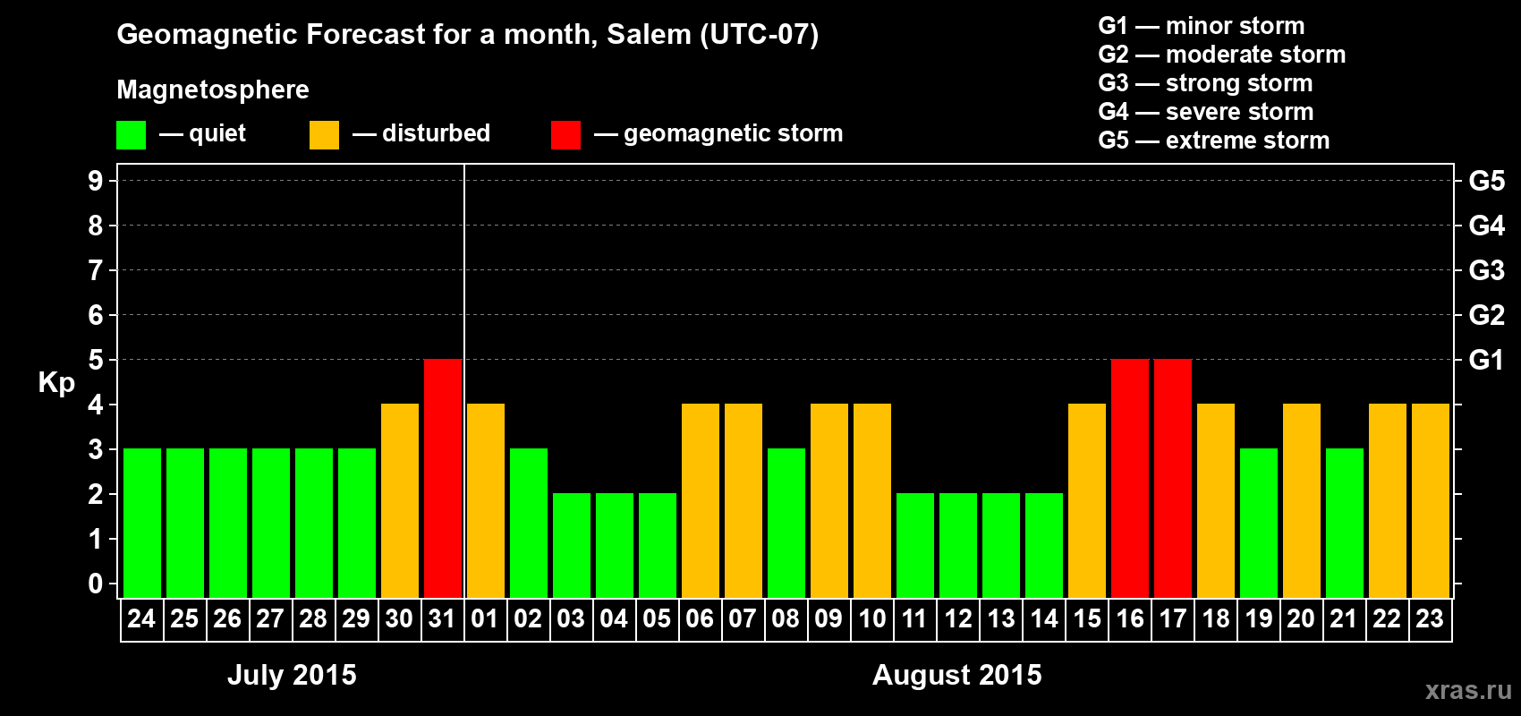 Forecast of the daily maximal value of geomagnetic index Kp for <b>1 month</b> (31 days) <b>from Jul 24, 2015 to Aug 23, 2015</b>