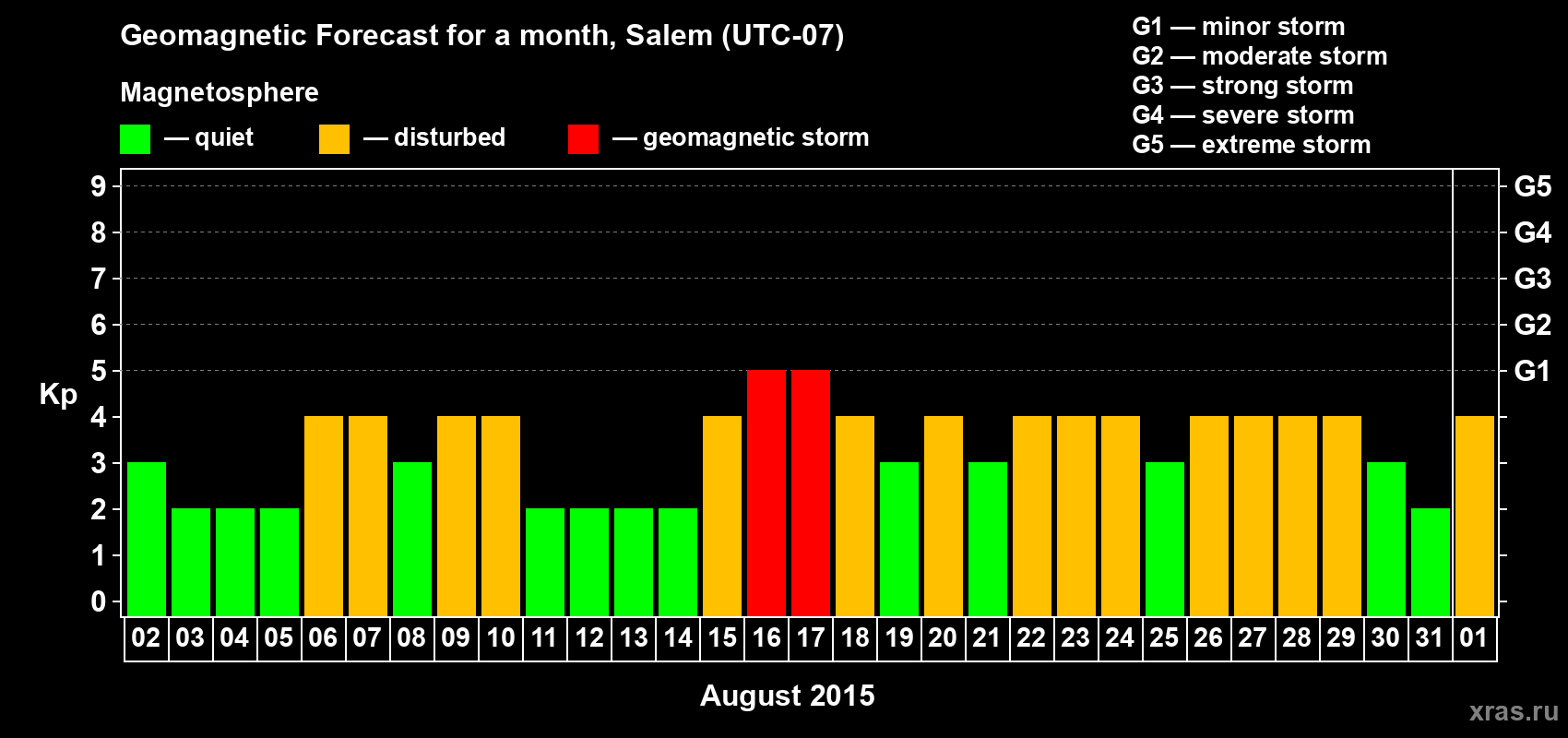 Forecast of the daily maximal value of geomagnetic index Kp for <b>1 month</b> (31 days) <b>from Aug 02, 2015 to Sep 01, 2015</b>
