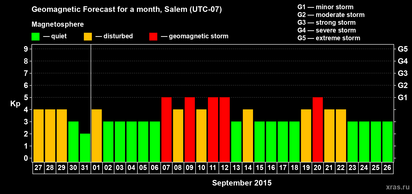 Forecast of the daily maximal value of geomagnetic index Kp for <b>1 month</b> (31 days) <b>from Aug 27, 2015 to Sep 26, 2015</b>
