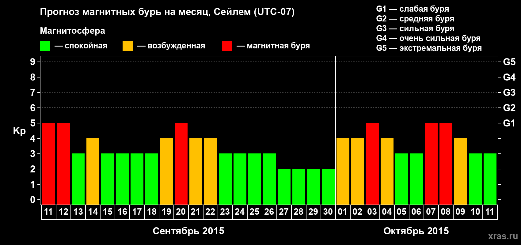 Прогноз максимального суточного геомагнитного индекса Kp на <b>1 месяц</b> (31 день) <b>с 11 сентября по 11 октября 2015 г</b>