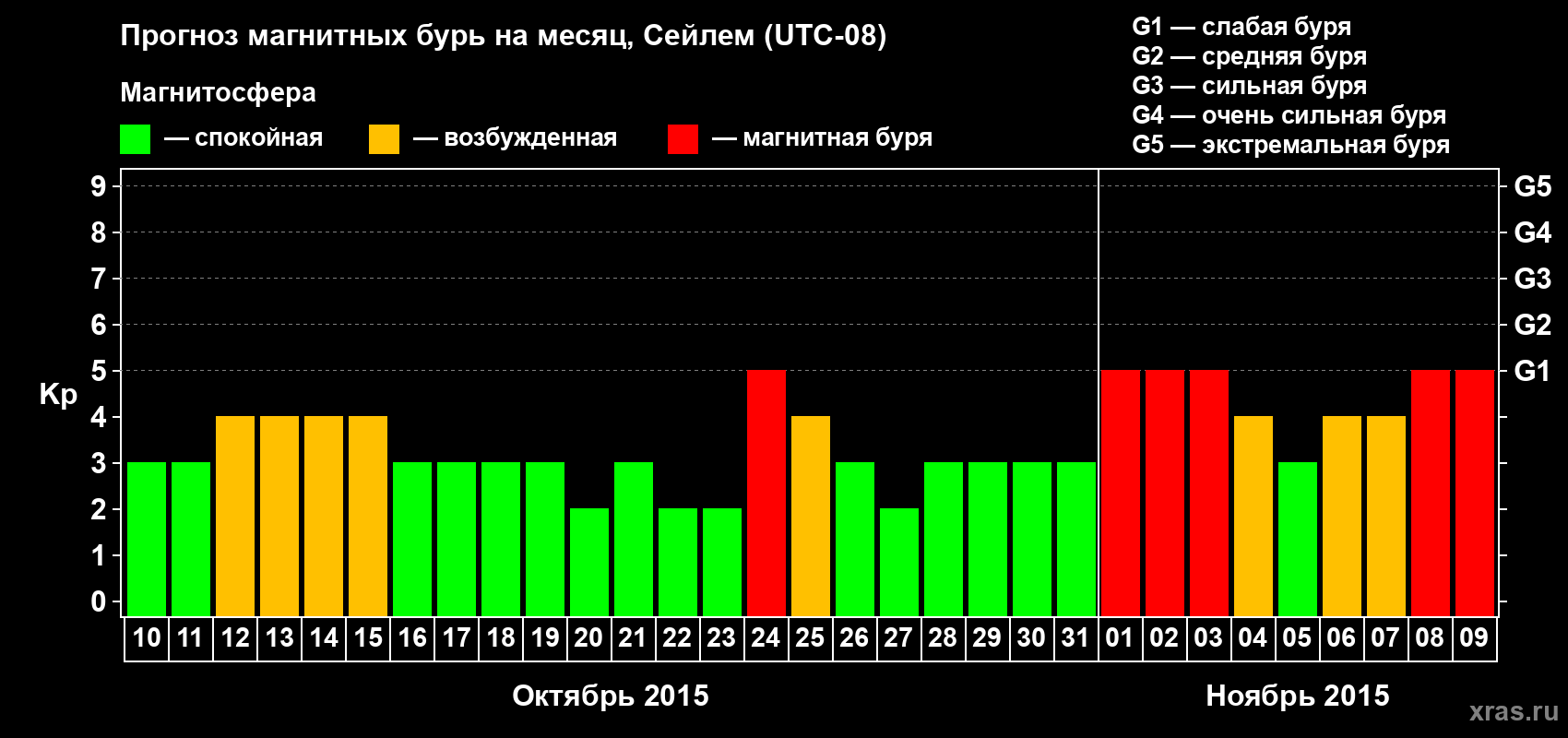 Прогноз максимального суточного геомагнитного индекса Kp на <b>1 месяц</b> (31 день) <b>с 10 октября по 09 ноября 2015 г</b>