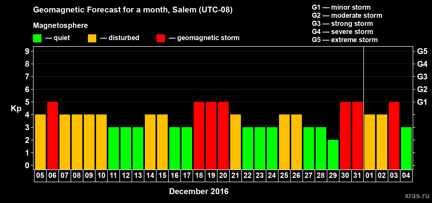 Forecast of the daily maximal value of geomagnetic index Kp for <b>1 month</b> (31 days) <b>from Dec 05, 2015 to Jan 04, 2016</b>