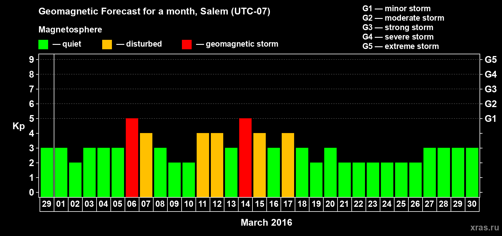 Forecast of the daily maximal value of geomagnetic index Kp for <b>1 month</b> (31 days) <b>from Feb 29, 2016 to Mar 30, 2016</b>