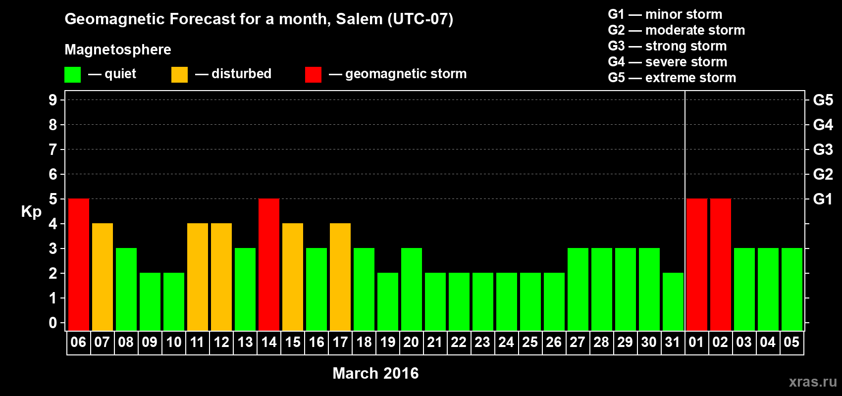 Forecast of the daily maximal value of geomagnetic index Kp for <b>1 month</b> (31 days) <b>from Mar 06, 2016 to Apr 05, 2016</b>