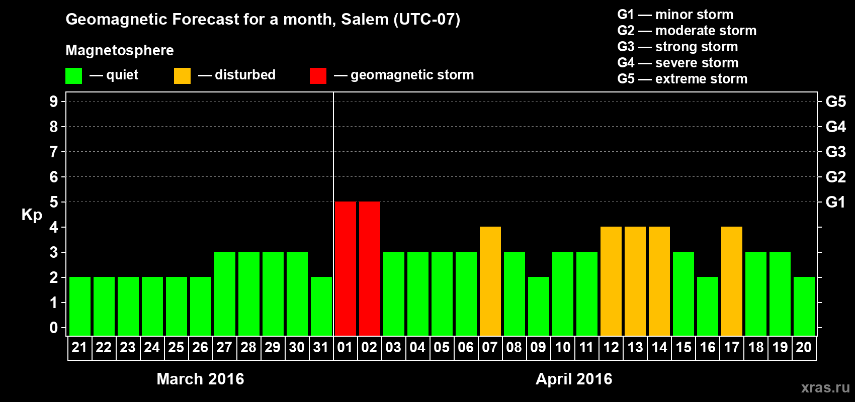 Forecast of the daily maximal value of geomagnetic index Kp for <b>1 month</b> (31 days) <b>from Mar 21, 2016 to Apr 20, 2016</b>