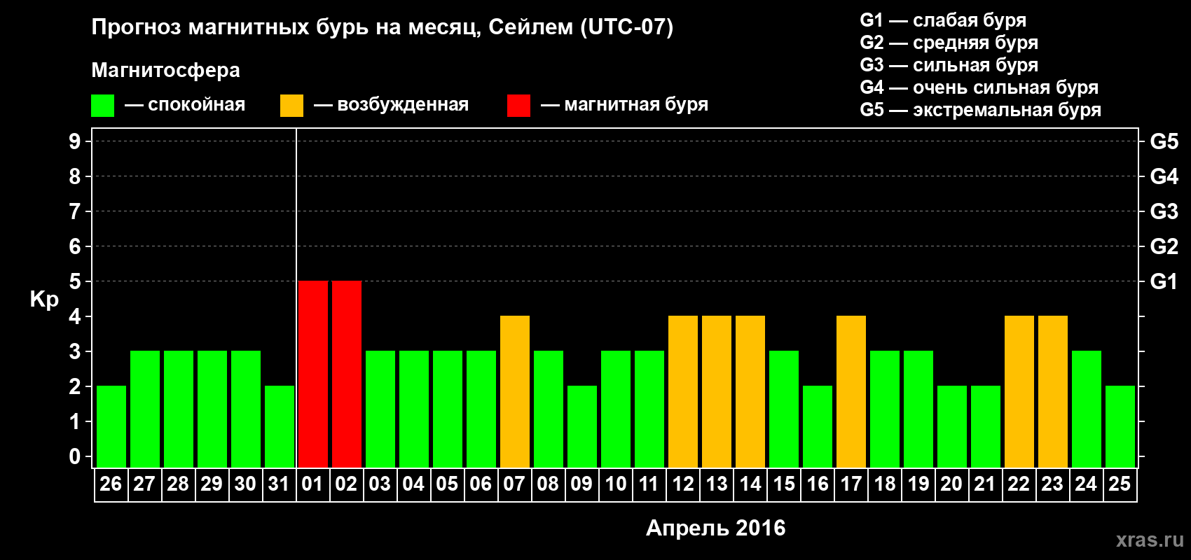 Прогноз максимального суточного геомагнитного индекса Kp на <b>1 месяц</b> (31 день) <b>с 26 марта по 25 апреля 2016 г</b>