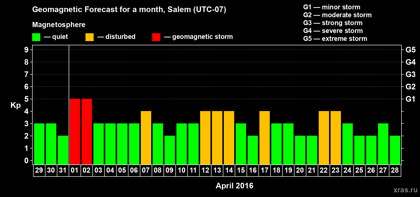 Forecast of the daily maximal value of geomagnetic index Kp for <b>1 month</b> (31 days) <b>from Mar 29, 2016 to Apr 28, 2016</b>