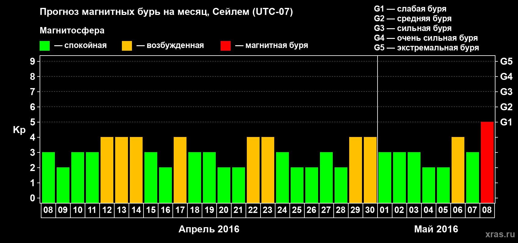 Прогноз максимального суточного геомагнитного индекса Kp на <b>1 месяц</b> (31 день) <b>с 08 апреля по 08 мая 2016 г</b>