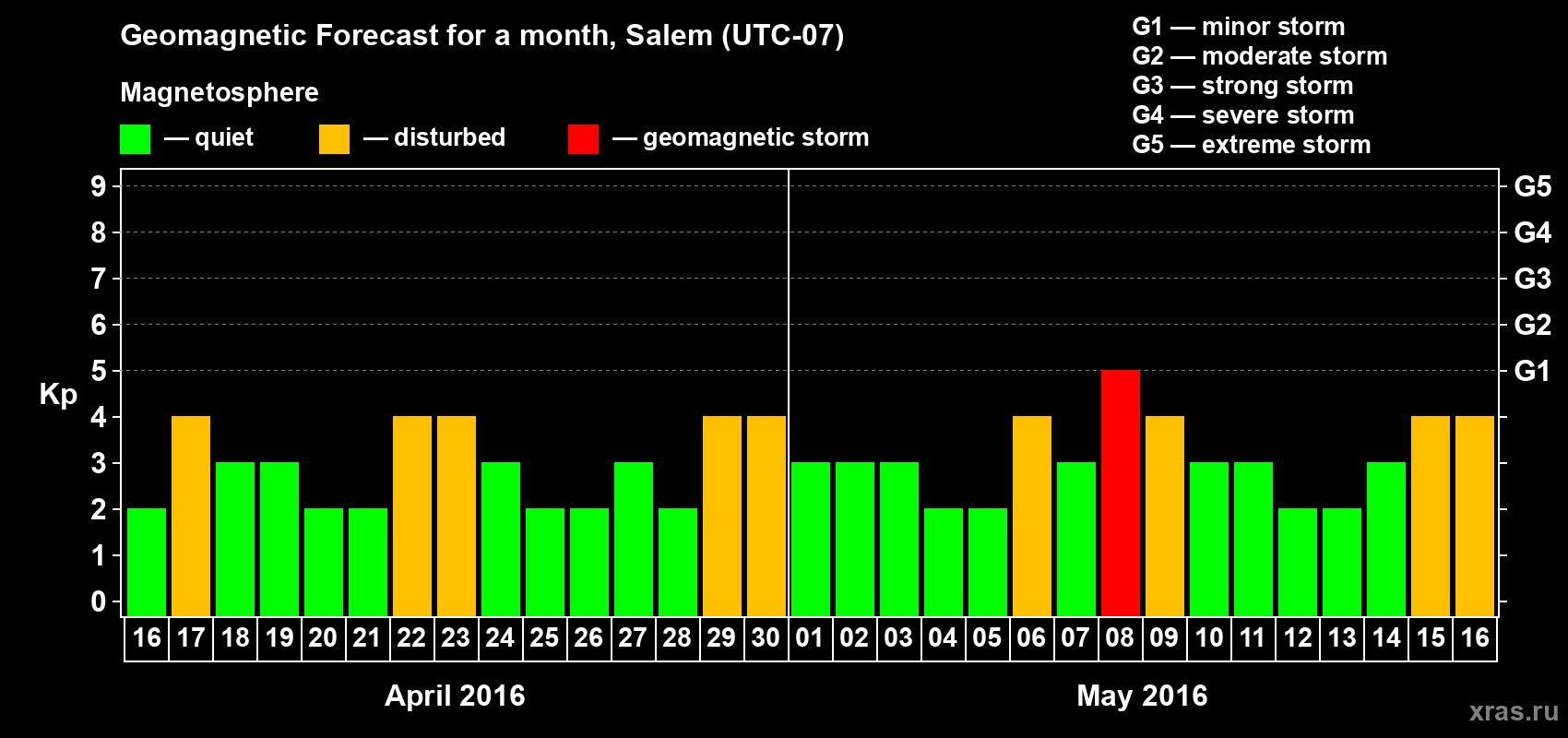 Forecast of the daily maximal value of geomagnetic index Kp for <b>1 month</b> (31 days) <b>from Apr 16, 2016 to May 16, 2016</b>