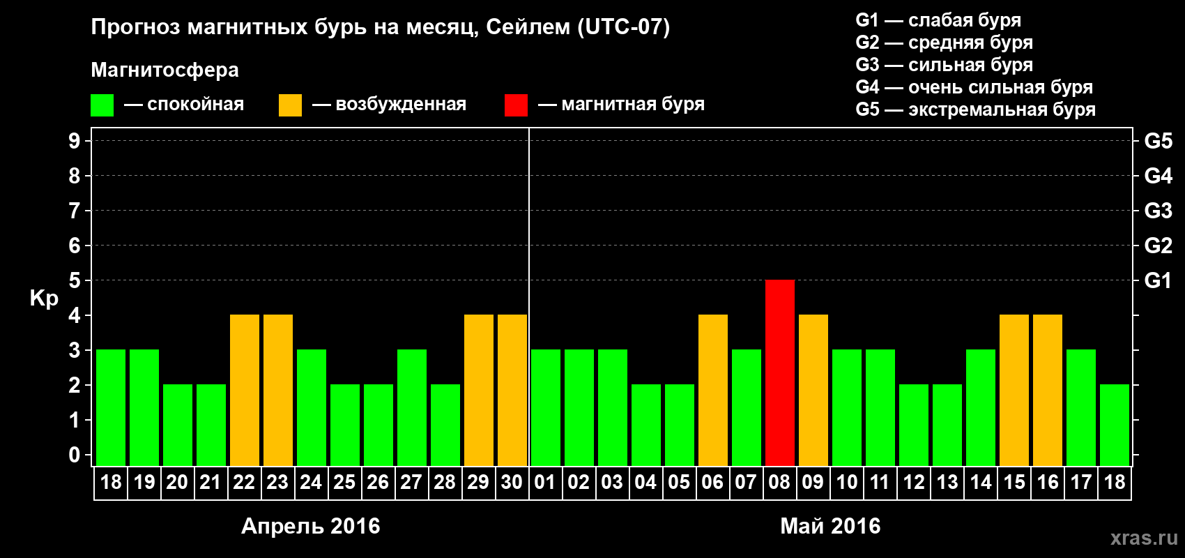 Прогноз максимального суточного геомагнитного индекса Kp на <b>1 месяц</b> (31 день) <b>с 18 апреля по 18 мая 2016 г</b>