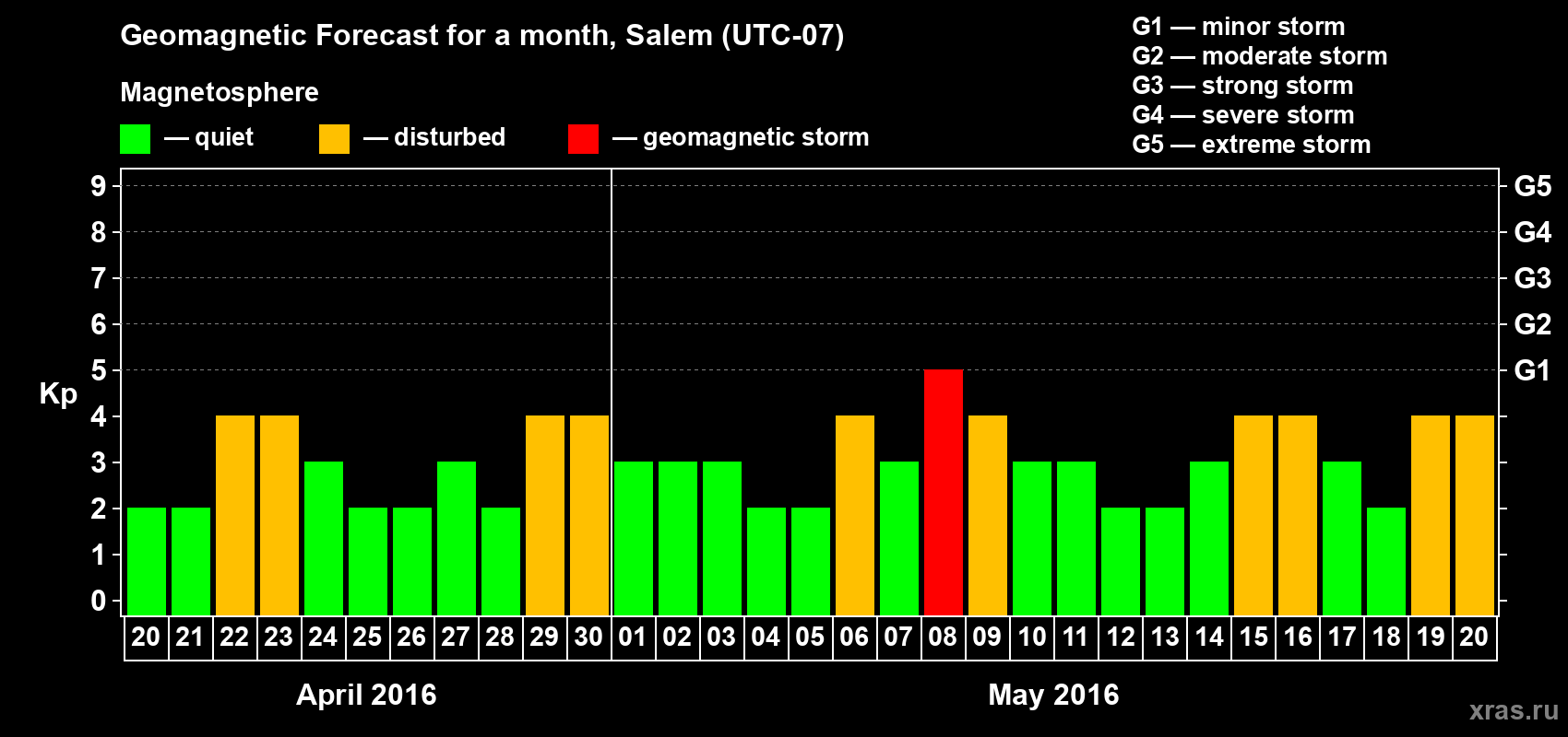 Forecast of the daily maximal value of geomagnetic index Kp for <b>1 month</b> (31 days) <b>from Apr 20, 2016 to May 20, 2016</b>