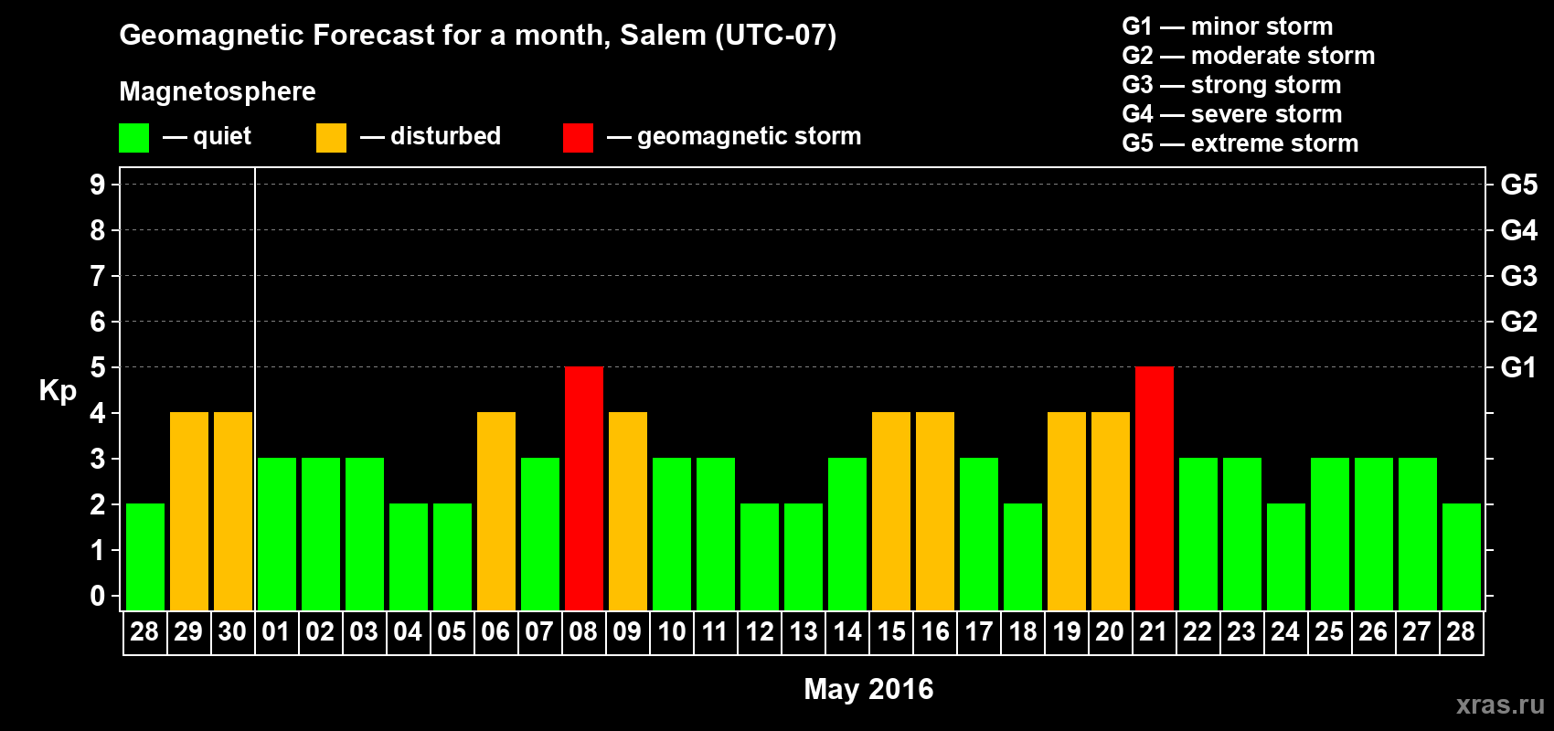 Forecast of the daily maximal value of geomagnetic index Kp for <b>1 month</b> (31 days) <b>from Apr 28, 2016 to May 28, 2016</b>