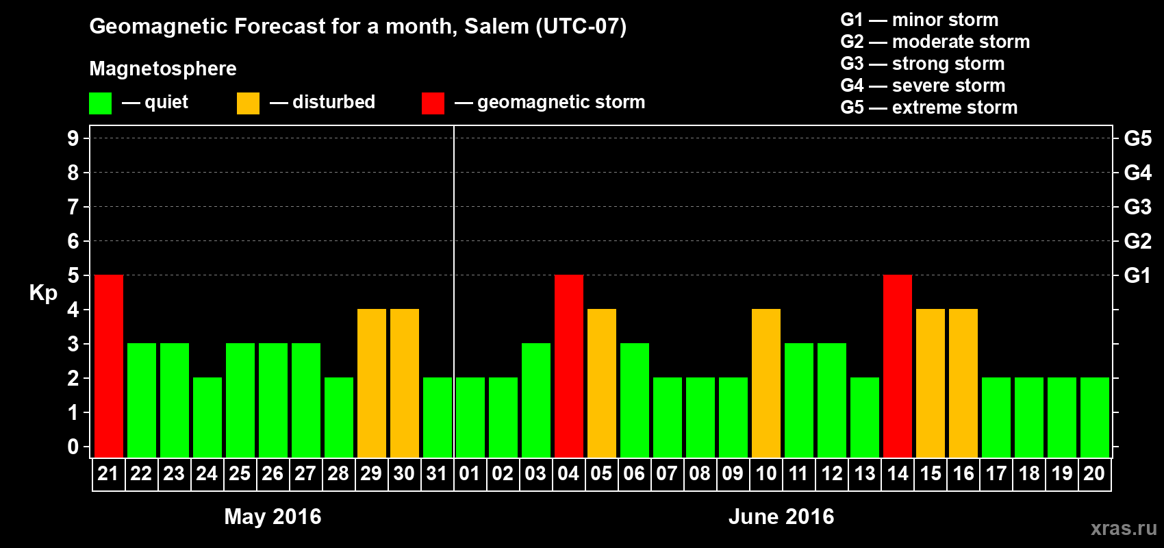 Forecast of the daily maximal value of geomagnetic index Kp for <b>1 month</b> (31 days) <b>from May 21, 2016 to Jun 20, 2016</b>