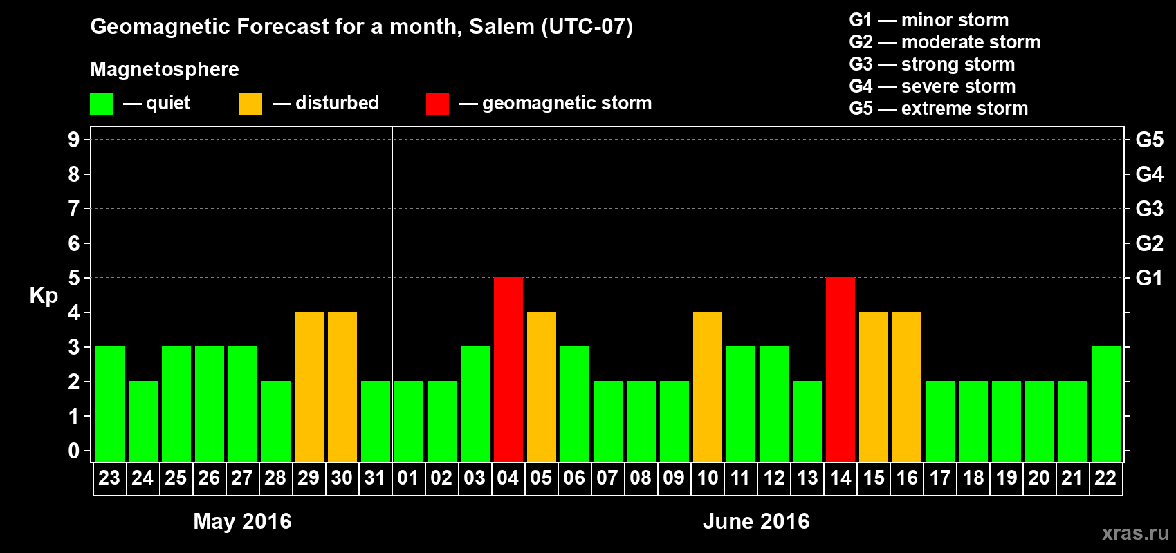 Forecast of the daily maximal value of geomagnetic index Kp for <b>1 month</b> (31 days) <b>from May 23, 2016 to Jun 22, 2016</b>