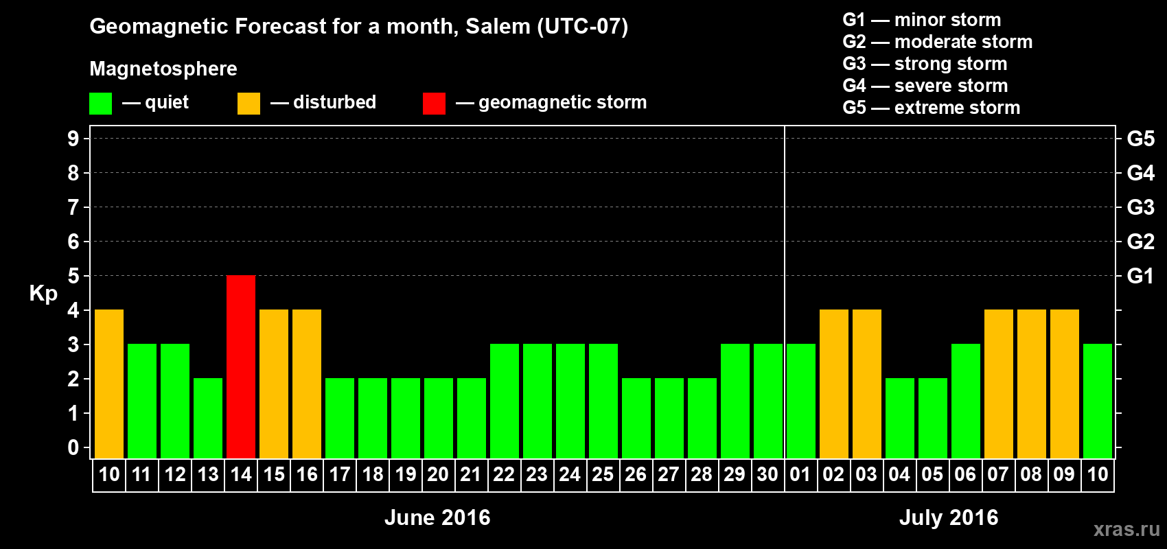 Forecast of the daily maximal value of geomagnetic index Kp for <b>1 month</b> (31 days) <b>from Jun 10, 2016 to Jul 10, 2016</b>