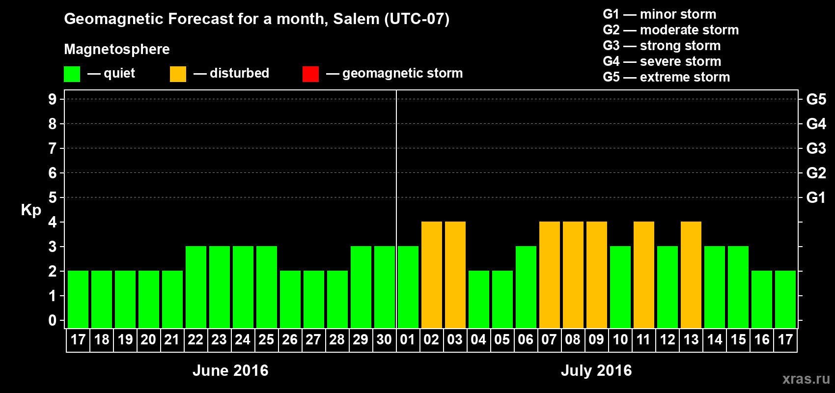 Forecast of the daily maximal value of geomagnetic index Kp for <b>1 month</b> (31 days) <b>from Jun 17, 2016 to Jul 17, 2016</b>