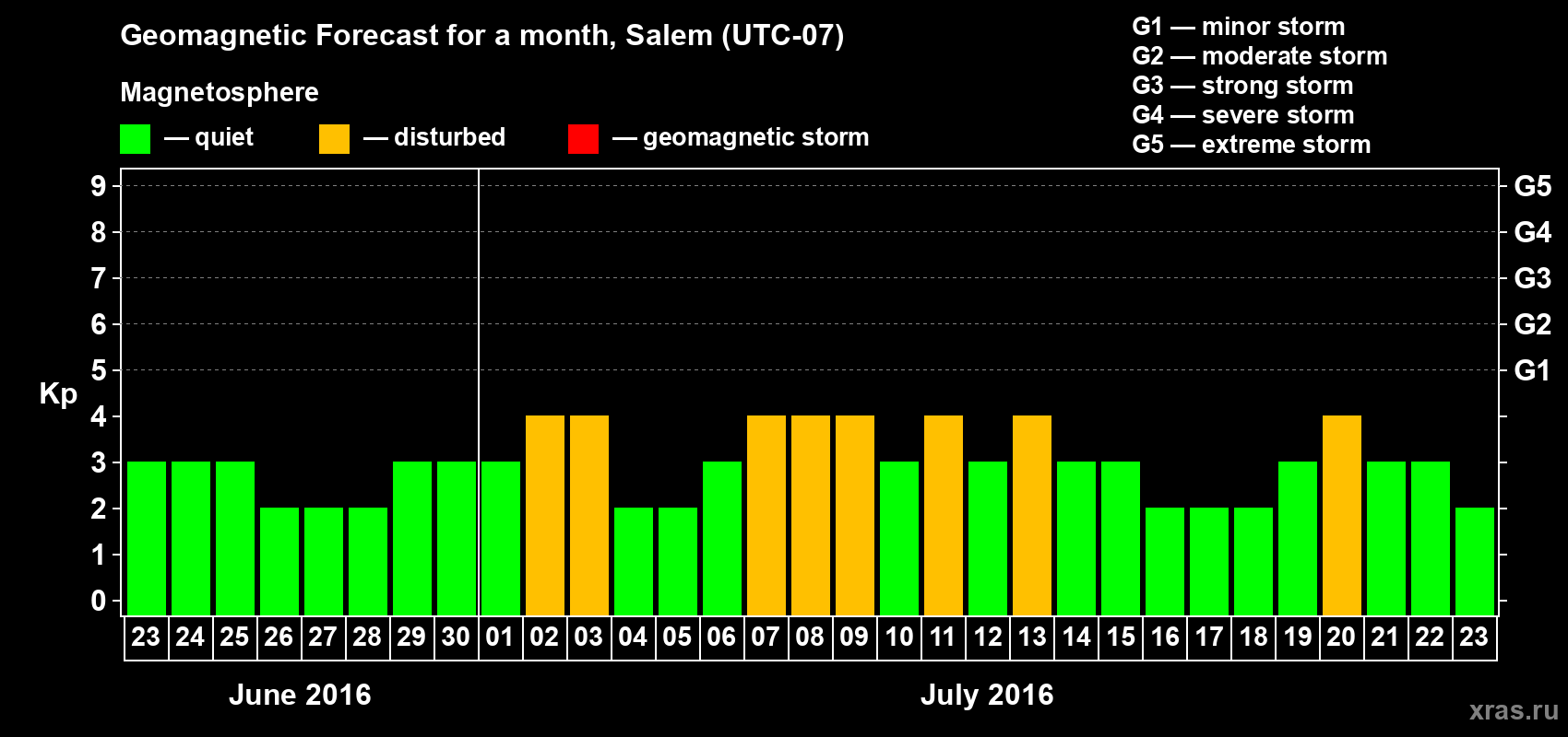 Forecast of the daily maximal value of geomagnetic index Kp for <b>1 month</b> (31 days) <b>from Jun 23, 2016 to Jul 23, 2016</b>