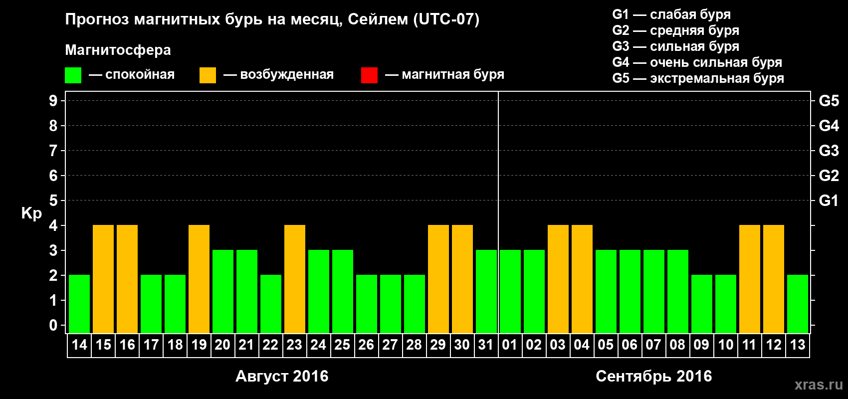 Прогноз максимального суточного геомагнитного индекса Kp на <b>1 месяц</b> (31 день) <b>с 14 августа по 13 сентября 2016 г</b>