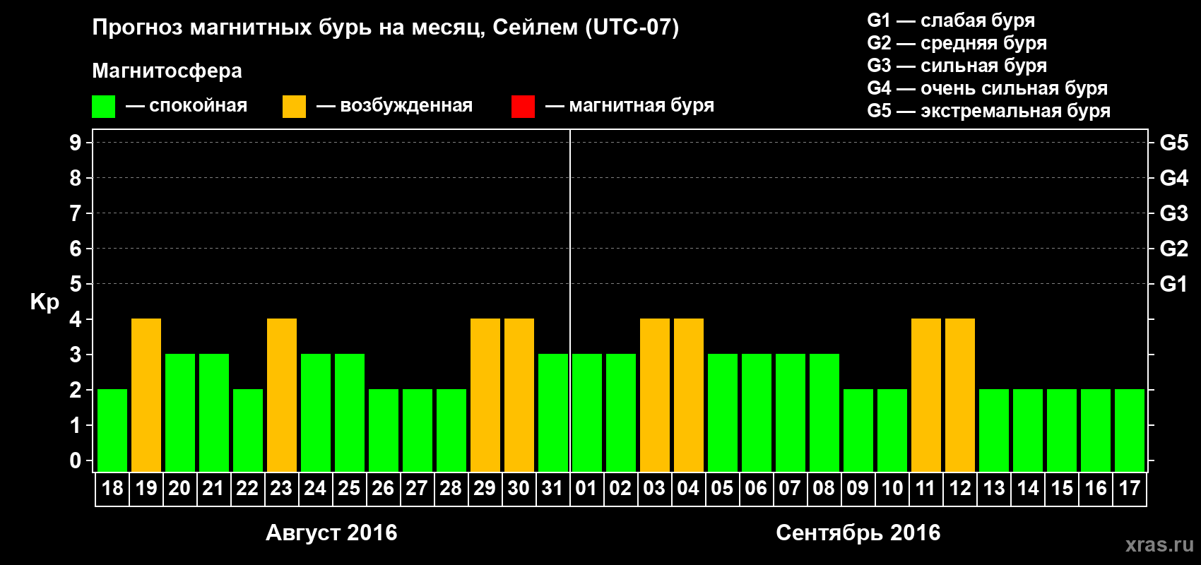 Прогноз максимального суточного геомагнитного индекса Kp на <b>1 месяц</b> (31 день) <b>с 18 августа по 17 сентября 2016 г</b>