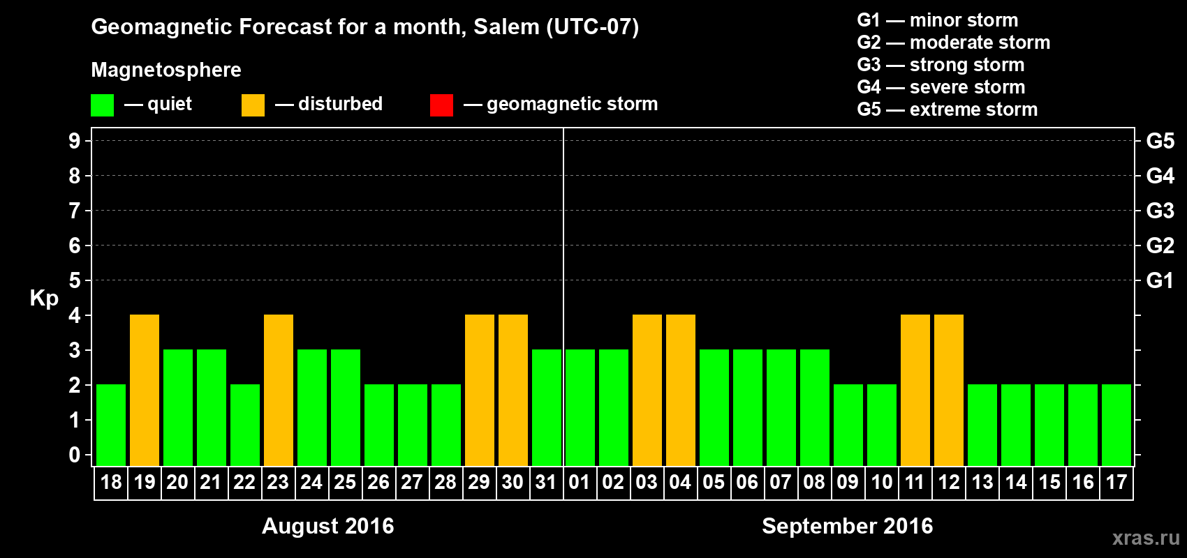 Forecast of the daily maximal value of geomagnetic index Kp for <b>1 month</b> (31 days) <b>from Aug 18, 2016 to Sep 17, 2016</b>