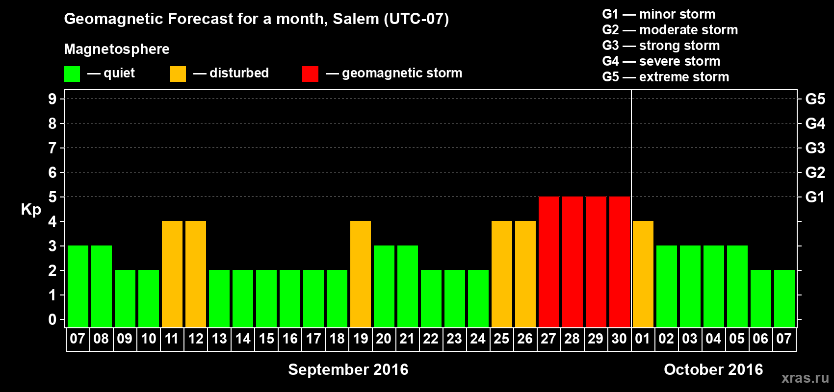 Forecast of the daily maximal value of geomagnetic index Kp for <b>1 month</b> (31 days) <b>from Sep 07, 2016 to Oct 07, 2016</b>