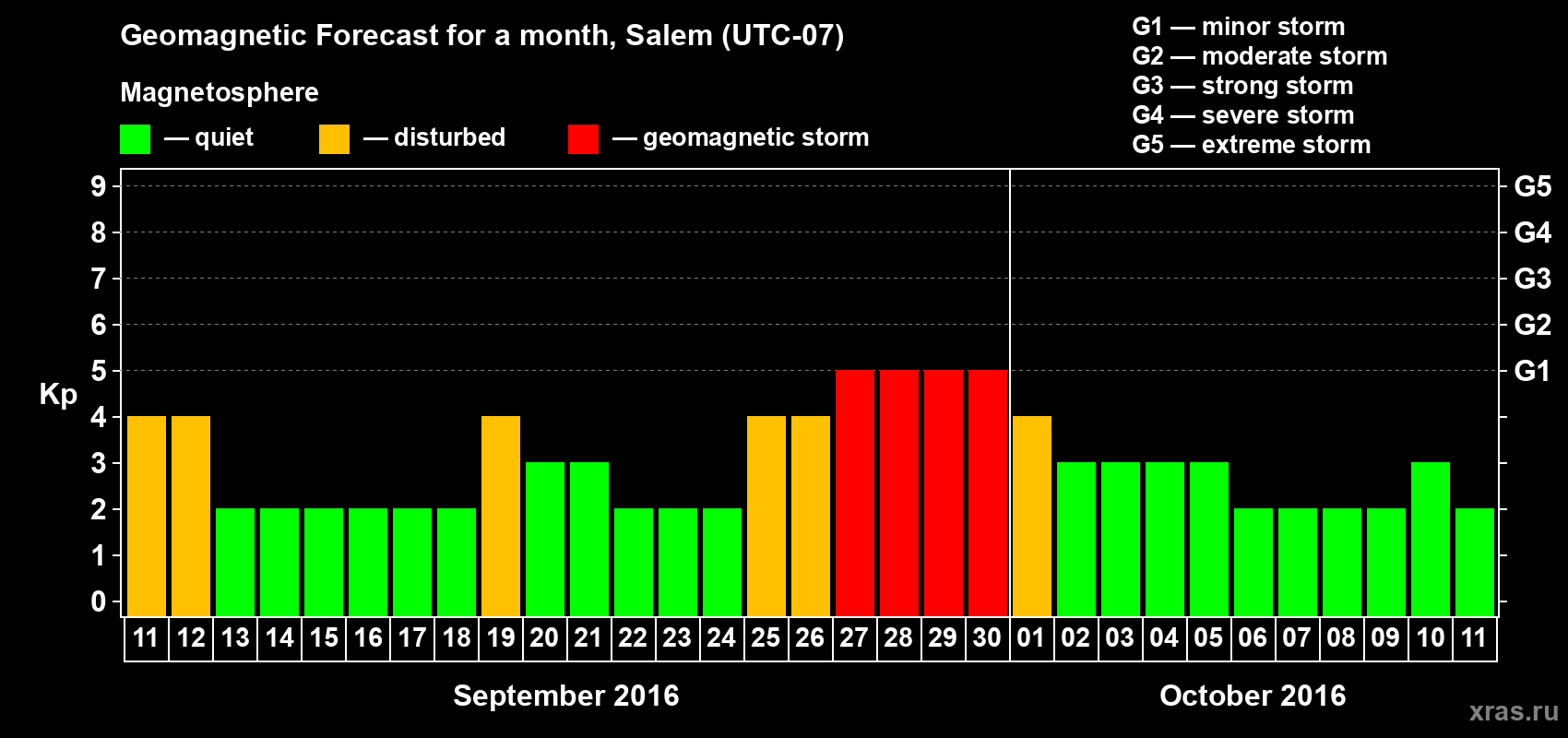 Forecast of the daily maximal value of geomagnetic index Kp for <b>1 month</b> (31 days) <b>from Sep 11, 2016 to Oct 11, 2016</b>
