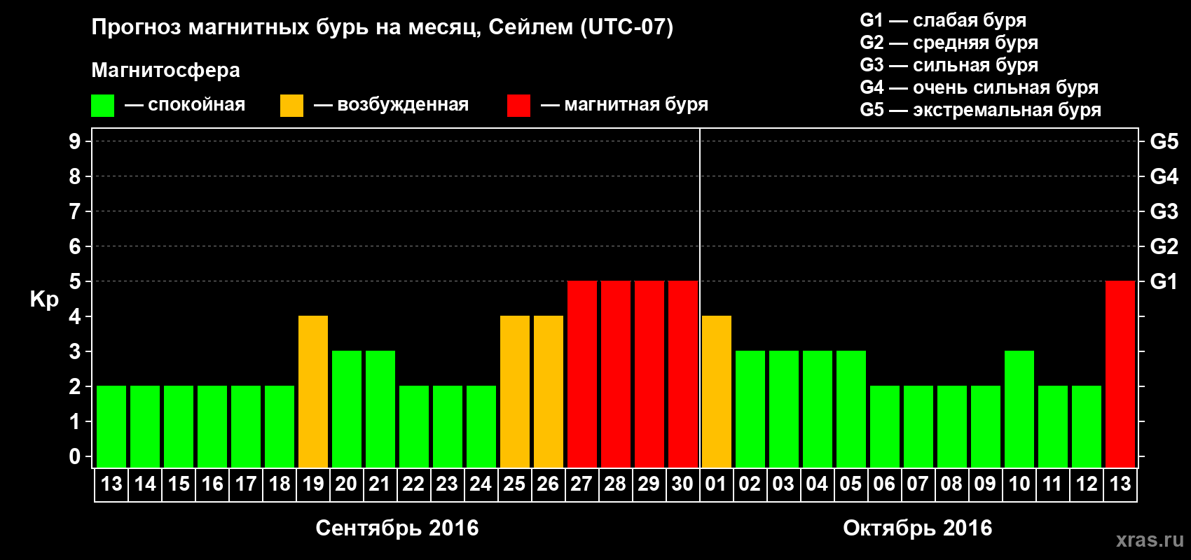 Прогноз максимального суточного геомагнитного индекса Kp на <b>1 месяц</b> (31 день) <b>с 13 сентября по 13 октября 2016 г</b>