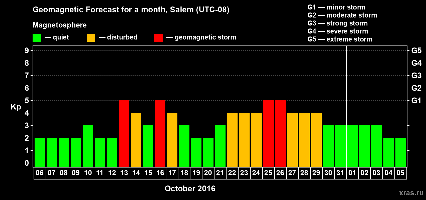 Forecast of the daily maximal value of geomagnetic index Kp for <b>1 month</b> (31 days) <b>from Oct 06, 2016 to Nov 05, 2016</b>