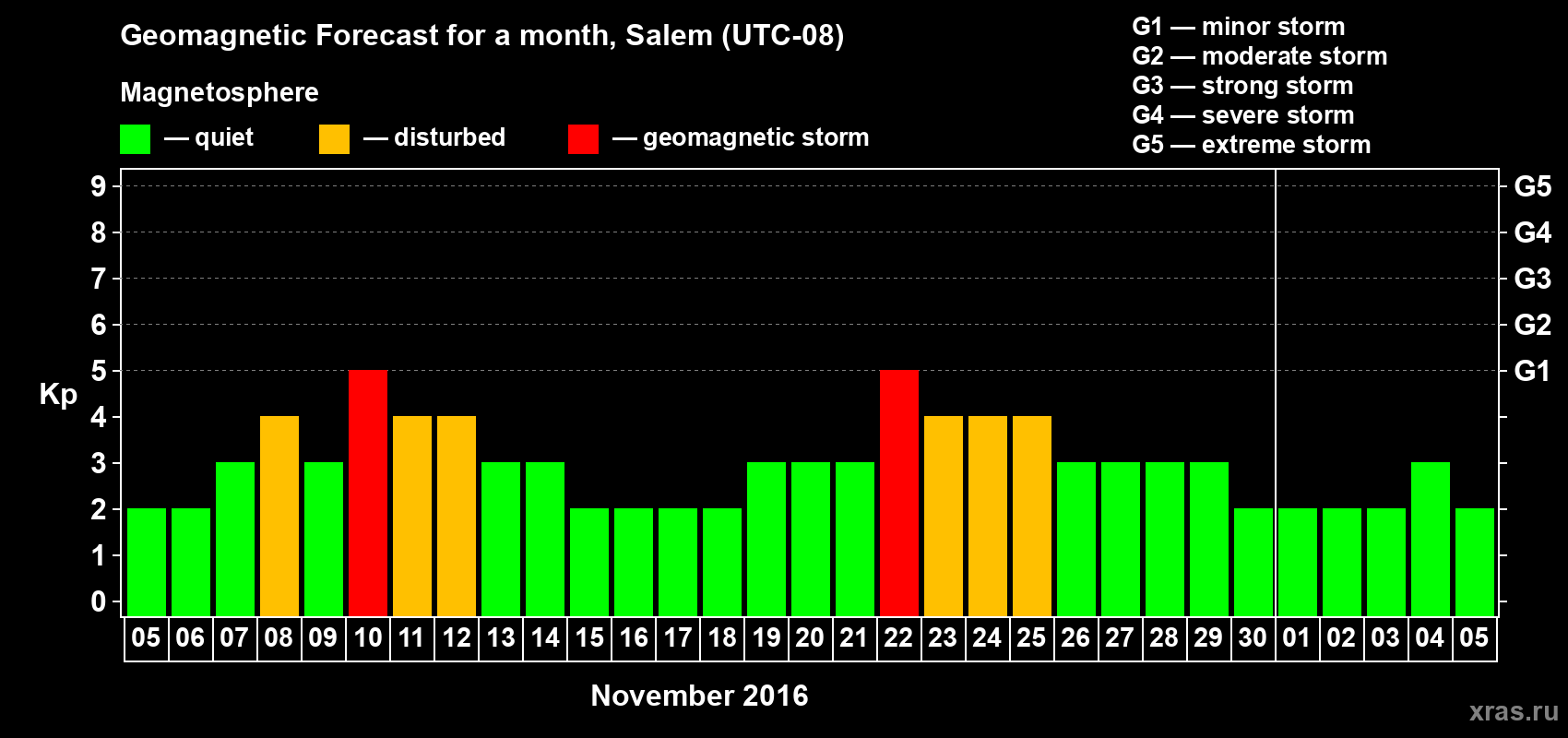 Forecast of the daily maximal value of geomagnetic index Kp for <b>1 month</b> (31 days) <b>from Nov 05, 2016 to Dec 05, 2016</b>