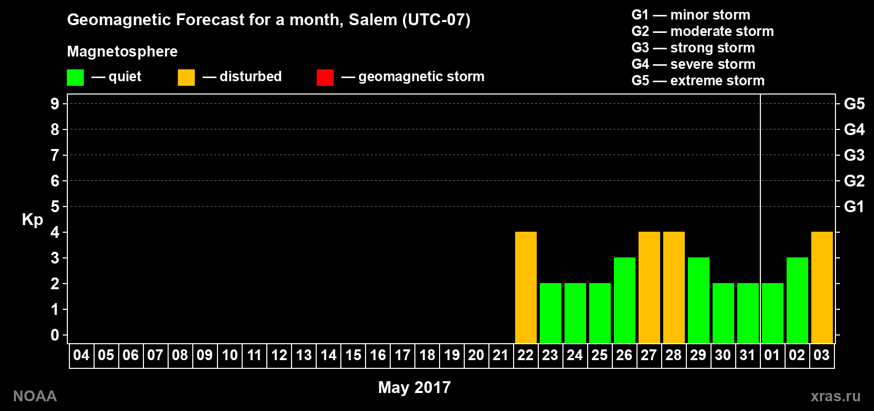 Geomagnetic index Kp forecast for the next month