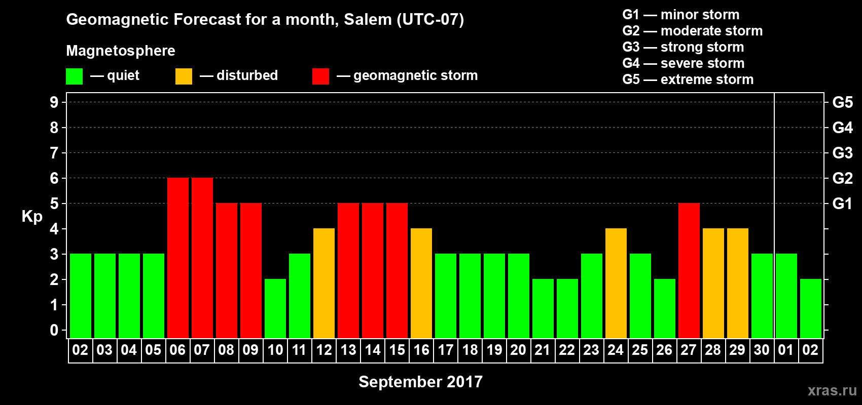 Forecast of the daily maximal value of geomagnetic index Kp for <b>1 month</b> (31 days) <b>from Sep 02, 2017 to Oct 02, 2017</b>