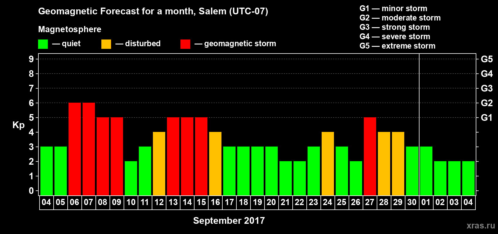 Forecast of the daily maximal value of geomagnetic index Kp for <b>1 month</b> (31 days) <b>from Sep 04, 2017 to Oct 04, 2017</b>