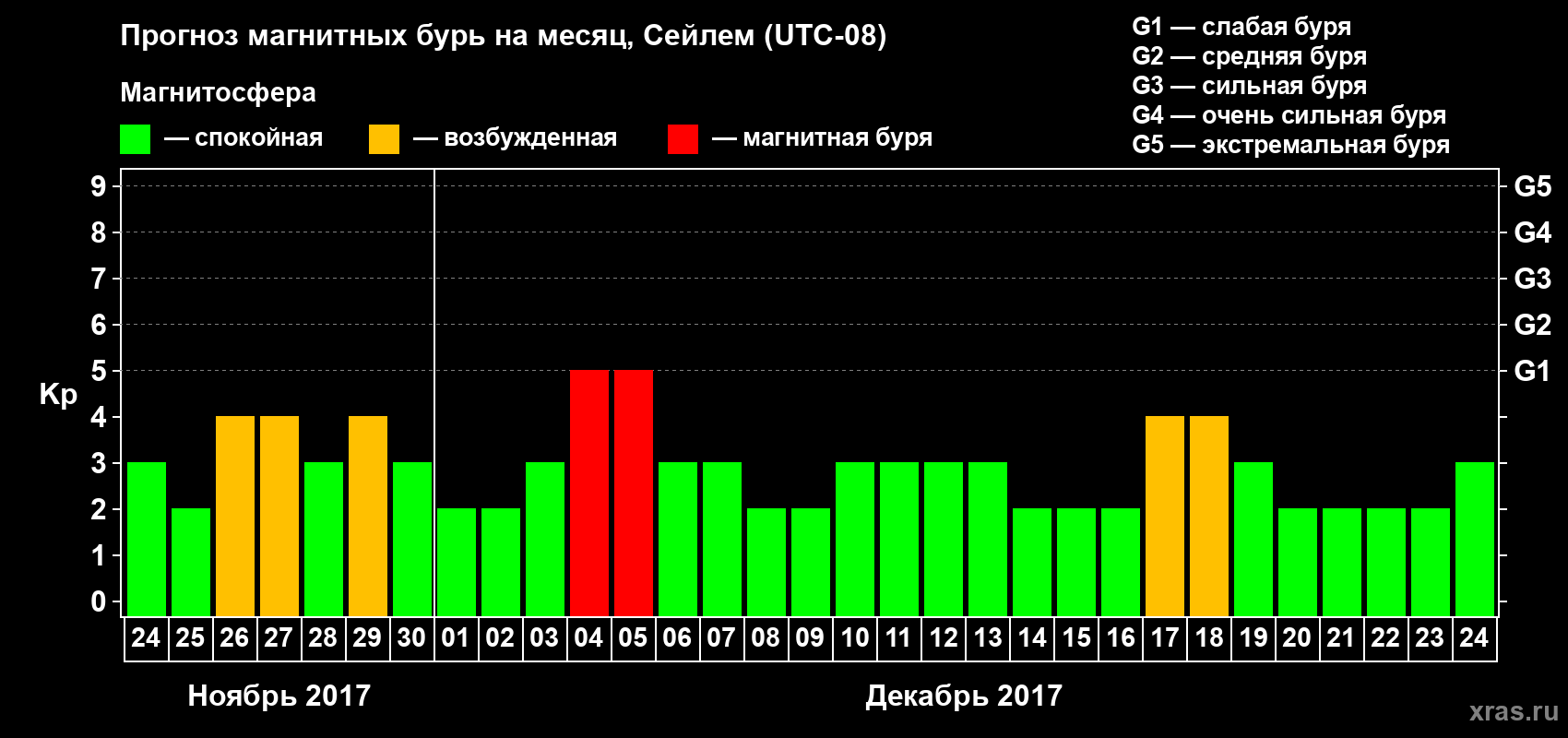 Прогноз максимального суточного геомагнитного индекса Kp на <b>1 месяц</b> (31 день) <b>с 24 ноября по 24 декабря 2017 г</b>