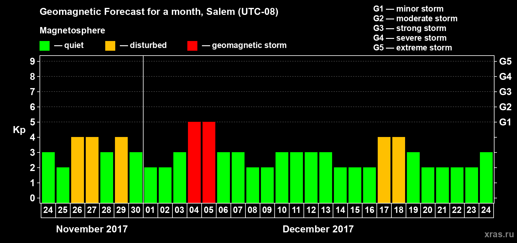 Forecast of the daily maximal value of geomagnetic index Kp for <b>1 month</b> (31 days) <b>from Nov 24, 2017 to Dec 24, 2017</b>