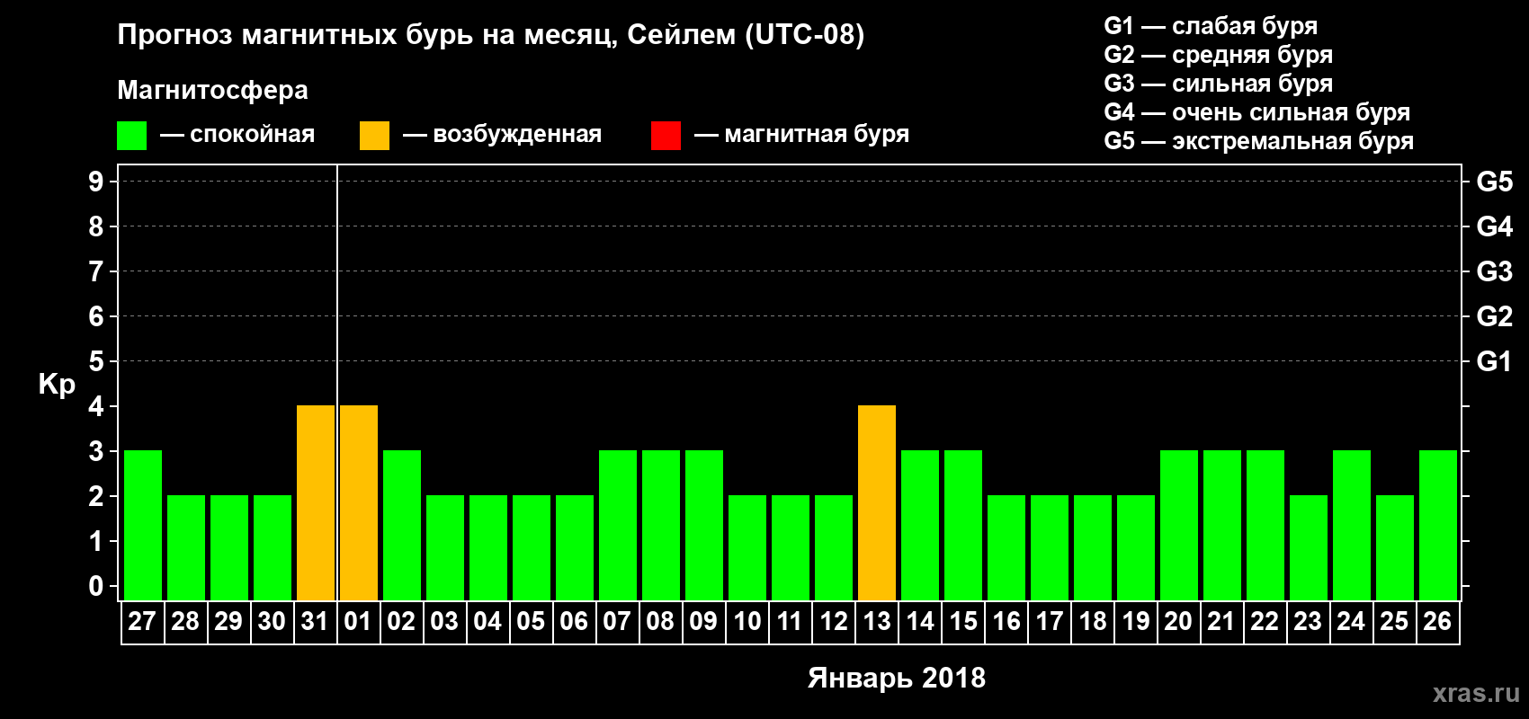 Прогноз максимального суточного геомагнитного индекса Kp на <b>1 месяц</b> (31 день) <b>с 27 декабря 2017 г по 26 января 2018 г</b>