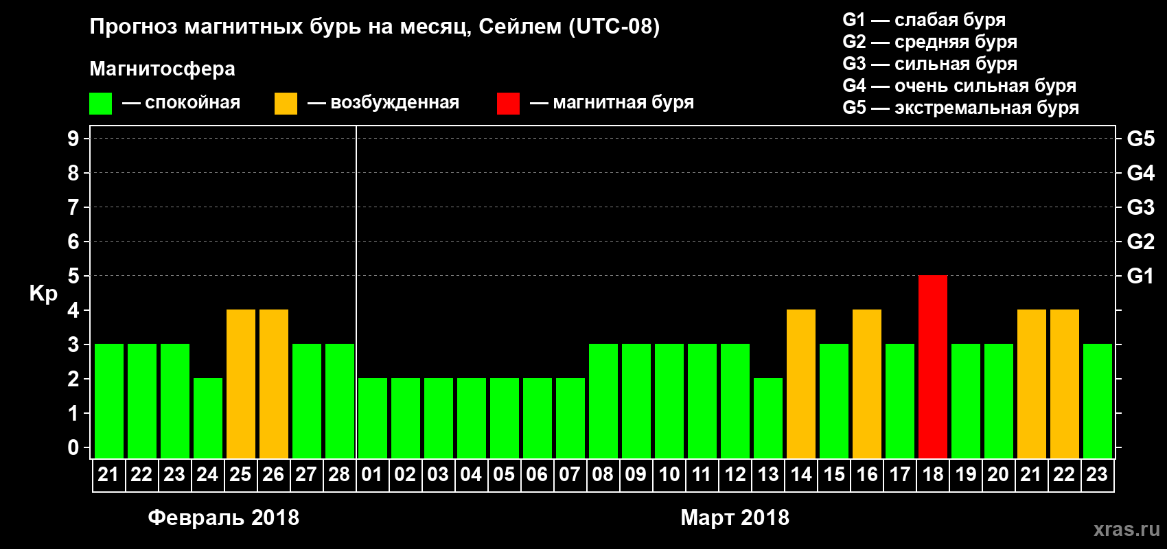 Прогноз максимального суточного геомагнитного индекса Kp на <b>1 месяц</b> (31 день) <b>с 21 февраля по 23 марта 2018 г</b>
