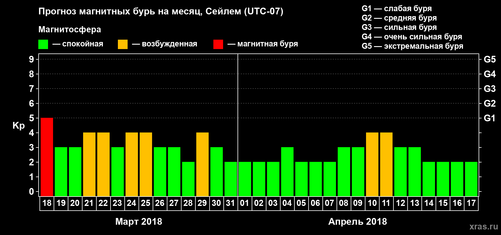 Прогноз максимального суточного геомагнитного индекса Kp на <b>1 месяц</b> (31 день) <b>с 18 марта по 17 апреля 2018 г</b>