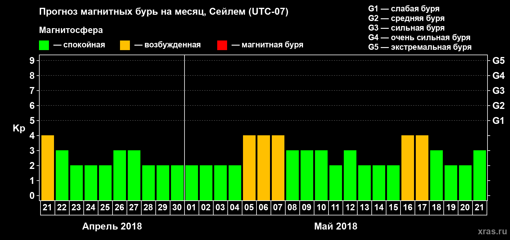 Прогноз максимального суточного геомагнитного индекса Kp на <b>1 месяц</b> (31 день) <b>с 21 апреля по 21 мая 2018 г</b>