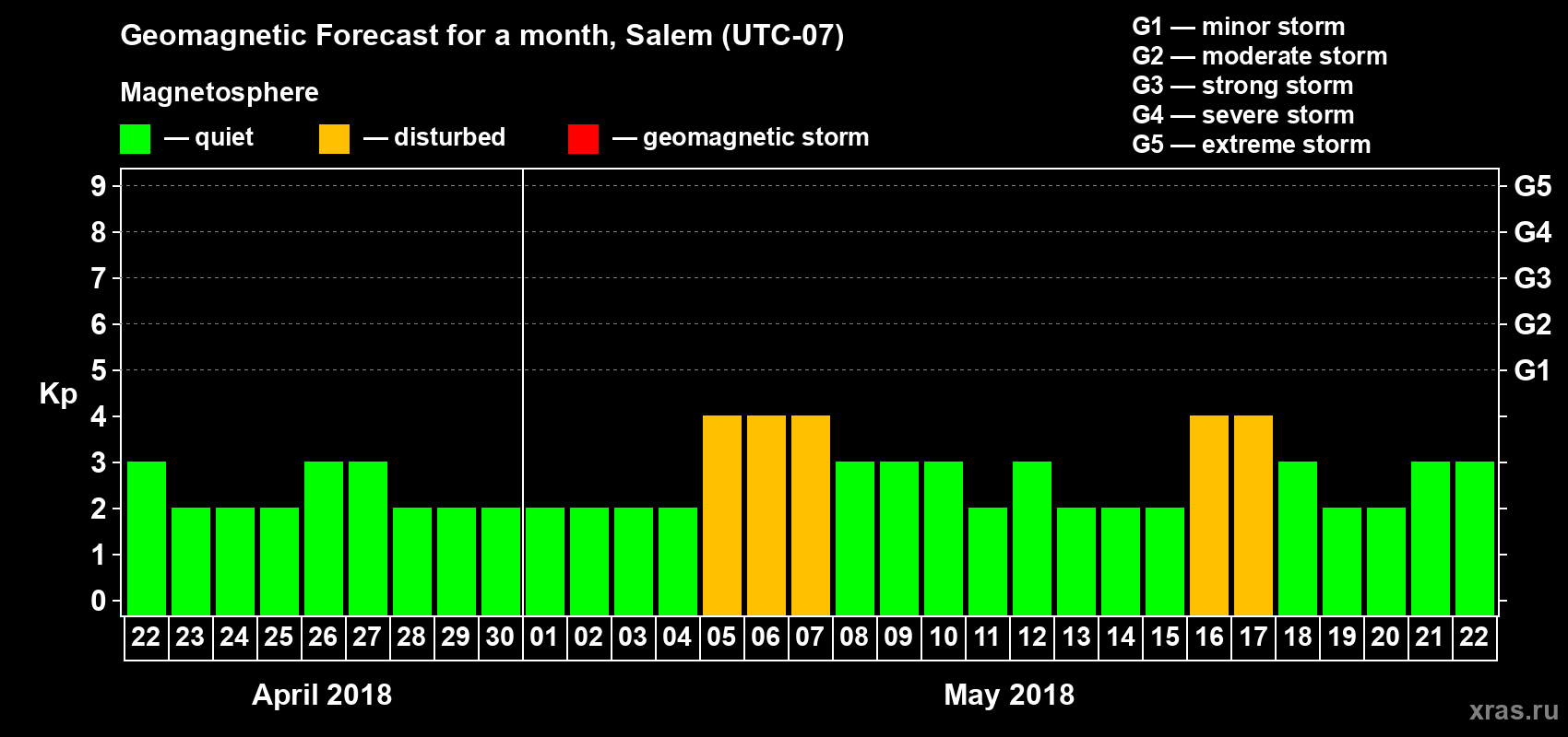 Forecast of the daily maximal value of geomagnetic index Kp for <b>1 month</b> (31 days) <b>from Apr 22, 2018 to May 22, 2018</b>