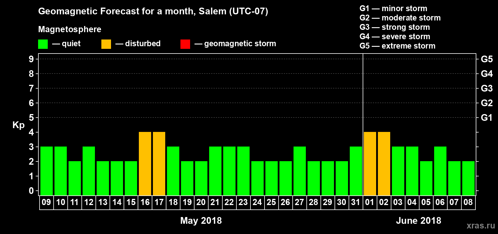 Forecast of the daily maximal value of geomagnetic index Kp for <b>1 month</b> (31 days) <b>from May 09, 2018 to Jun 08, 2018</b>